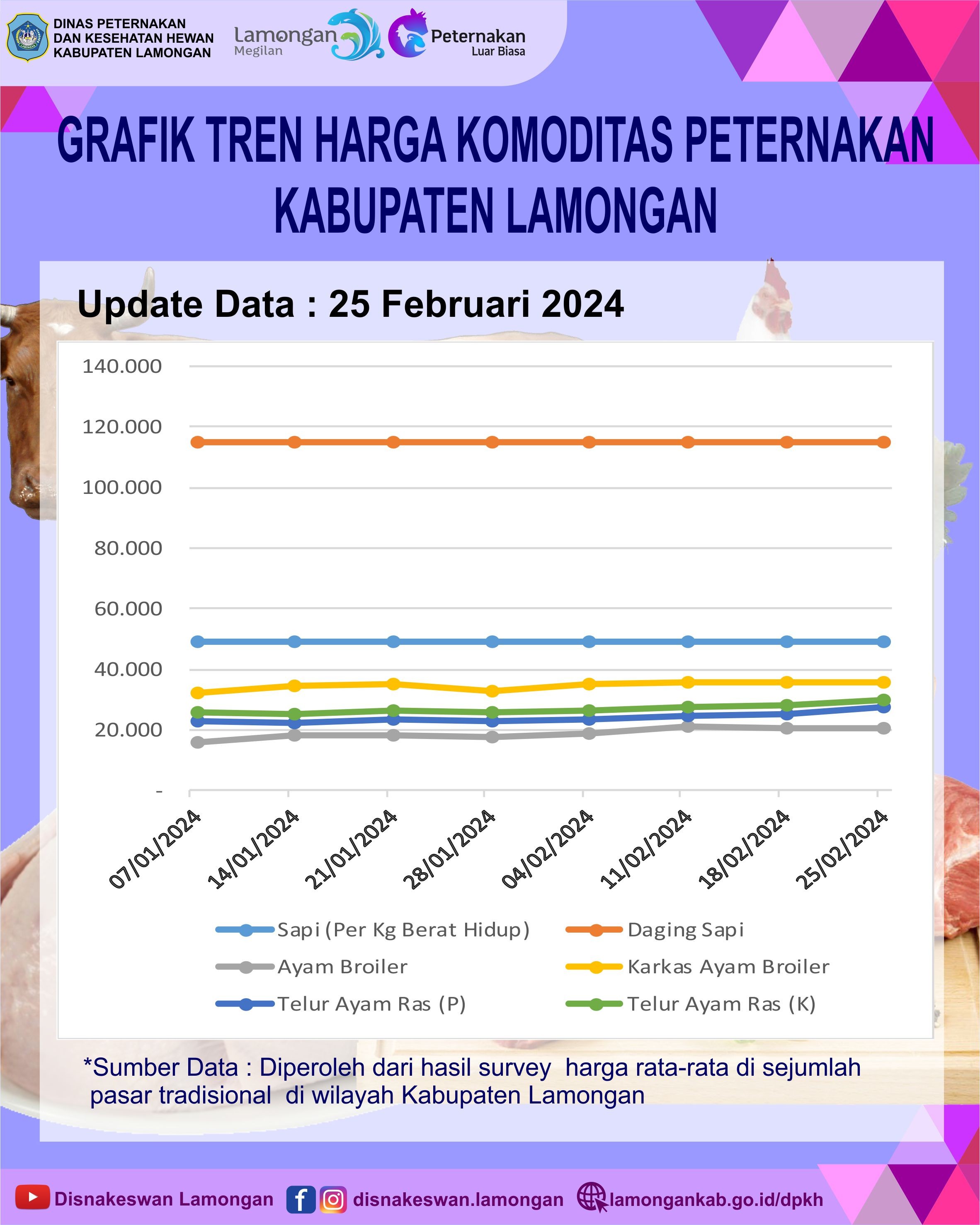 Update Harga Komoditas Peternakan Kab. Lamongan 18-02-2024